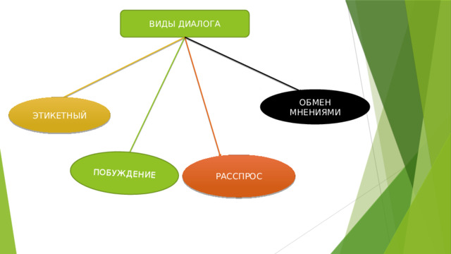 ПОБУЖДЕНИЕ ВИДЫ ДИАЛОГА ОБМЕН МНЕНИЯМИ ЭТИКЕТНЫЙ РАССПРОС 