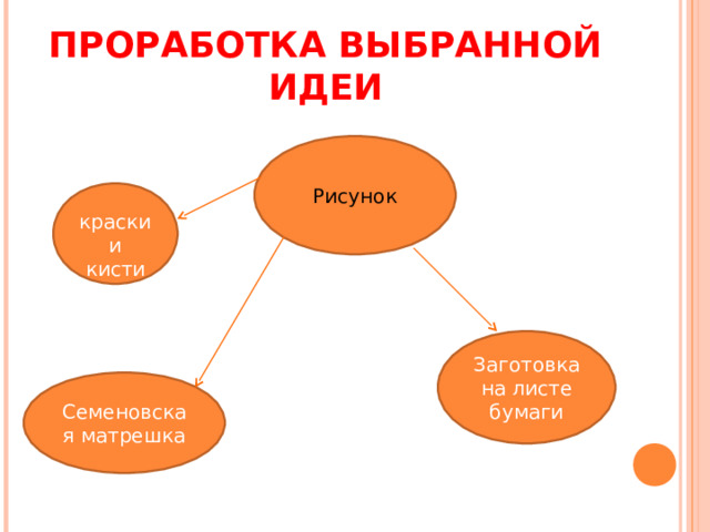 ПРОРАБОТКА ВЫБРАННОЙ ИДЕИ Рисунок  краски и кисти Заготовка на листе бумаги Семеновская матрешка 