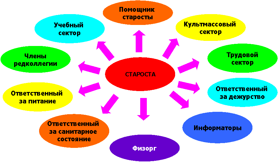 Роль что можно сделать. Самоуправление в классе. Структура классного самоуправления. Сектор класса в школе. Органы самоуправления в классе.