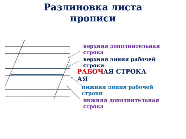 Разлиновка листа прописи верхняя дополнительная строка верхняя линия рабочей строки РАБОЧАЯ СТРОКА РАБОЧ АЯ нижняя линия рабочей строки нижняя дополнительная строка 