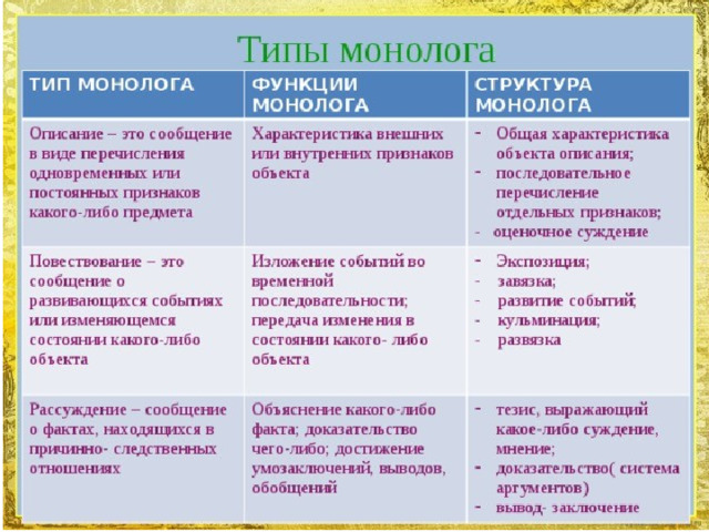 Проект формы речи монолог и диалог