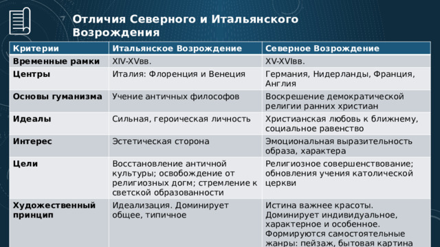  Отличия Северного и Итальянского Возрождения  Критерии Итальянское Возрождение Временные рамки Северное Возрождение XIV-XVвв. Центры XV-XVIвв. Италия: Флоренция и Венеция Основы гуманизма Идеалы Учение античных философов Германия, Нидерланды, Франция, Англия Воскрешение демократической религии ранних христиан Сильная, героическая личность Интерес Христианская любовь к ближнему, социальное равенство Эстетическая сторона Цели Эмоциональная выразительность образа, характера Восстановление античной культуры; освобождение от религиозных догм; стремление к светской образованности Художественный принцип Религиозное совершенствование; обновления учения католической церкви Идеализация. Доминирует общее, типичное Истина важнее красоты. Доминирует индивидуальное, характерное и особенное. Формируются самостоятельные жанры: пейзаж, бытовая картина  