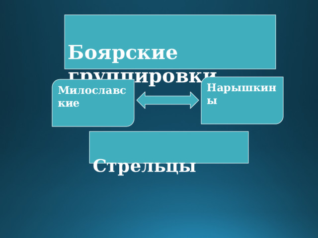  Боярские группировки. Нарышкины Милославские   Стрельцы 