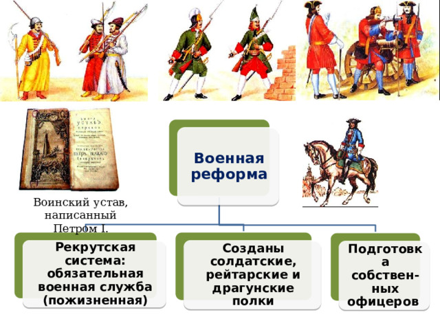 Военная реформа Воинский устав, написанный Петром I. Созданы солдатские, рейтарские и драгунские полки Рекрутская система: обязательная военная служба (пожизненная ) Подготовка собствен-ных офицеров 