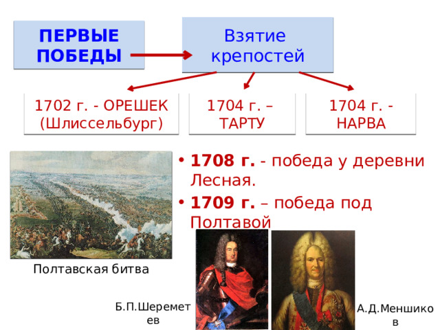 Взятие крепостей ПЕРВЫЕ ПОБЕДЫ 1702 г. - ОРЕШЕК 1704 г. – 1704 г. - НАРВА ТАРТУ (Шлиссельбург) 1708 г. - победа у деревни Лесная. 1709 г. – победа под Полтавой Полтавская битва Б.П.Шереметев А.Д.Меншиков 