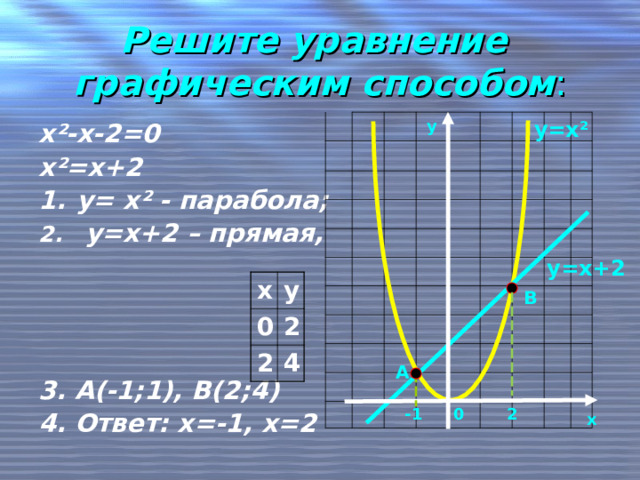 Решите уравнение  графическим способом : у=х ² у                                                                                                                                                                                                       х ² -х-2=0 х ² =х+2 у= х ² - парабола;  2. у=х+2 – прямая,   3. А(-1;1), В(2;4) 4. Ответ: х=-1, х=2 у=х+2 х 0 у 2 2 4 В А -1 0 2 х  