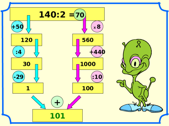 140:2 = 70 Х 8 +50 560 120 +440 :4 1000 30 -29 :10 1 100 + 101 