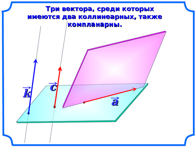  Три вектора, среди которых имеются два коллинеарных, также компланарны. c k «Геометрия 10-11» Л.С. Атанасян и др. a 3 