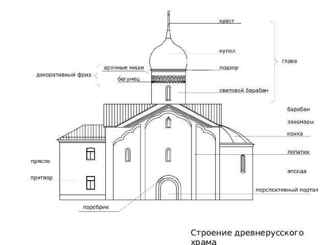Строение древнерусского храма 