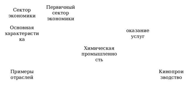 Сектор экономики Первичный сектор экономики Основная характеристика Примеры отраслей Химическая промышленность оказание услуг Кинопроизводство 