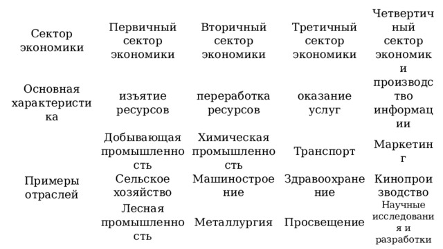 Сектор экономики Первичный сектор экономики Основная характеристика Вторичный сектор экономики Примеры отраслей изъятие ресурсов Добывающая промышленность переработка ресурсов Третичный сектор экономики Четвертичный сектор экономики Химическая промышленность оказание услуг Сельское хозяйство производство информации Транспорт Машиностроение Лесная промышленность Маркетинг Металлургия Здравоохранение Кинопроизводство Просвещение Научные исследования и разработки 