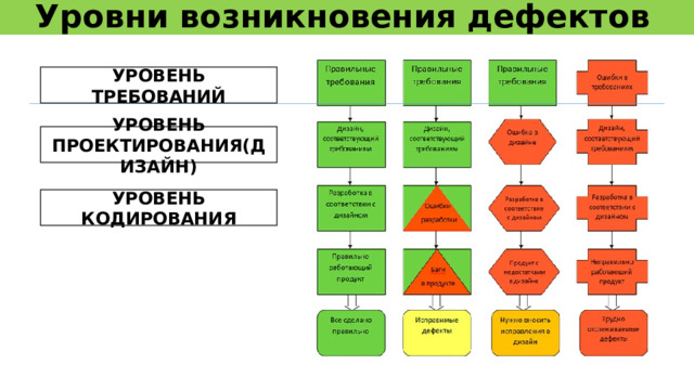 Источники багов ошибки в спецификации, дизайне или реализации программной системы; ошибки использования системы; неблагоприятные условия окружающей среды; умышленное причинение вреда; потенциальные последствия предыдущих ошибок, условий или умышленных действий. 14 