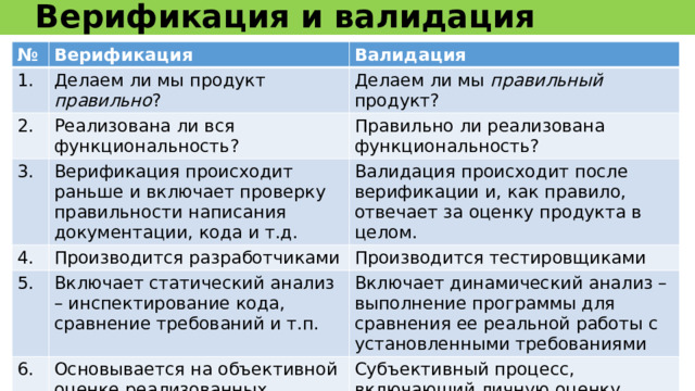 Верификация и валидация Верификация (verification) – это процесс оценки системы или её компонентов с целью определения того, удовлетворяют ли результаты текущего этапа разработки условиям, сформированным в начале этого этапа. То есть выполняются ли задачи, цели и сроки по разработке продукта. Валидация (validation) – это определение соответствия разрабатываемого ПО ожиданиям и потребностям пользователя, требованиям к системе. 14 