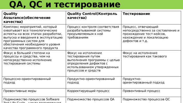 QA, QC и тестирование Обеспечение качества (Quality Assurance - QA) -  это совокупность мероприятий, охватывающих все технологические этапы разработки, выпуска и эксплуатации программного обеспечения (ПО) информационных систем, предпринимаемых на разных стадиях жизненного цикла ПО для обеспечения требуемого уровня качества выпускаемого продукта. Контроль качества (Quality Control - QC) -  это совокупность действий, проводимых над продуктом в процессе разработки для получения информации о его актуальном состоянии в разрезах: 
