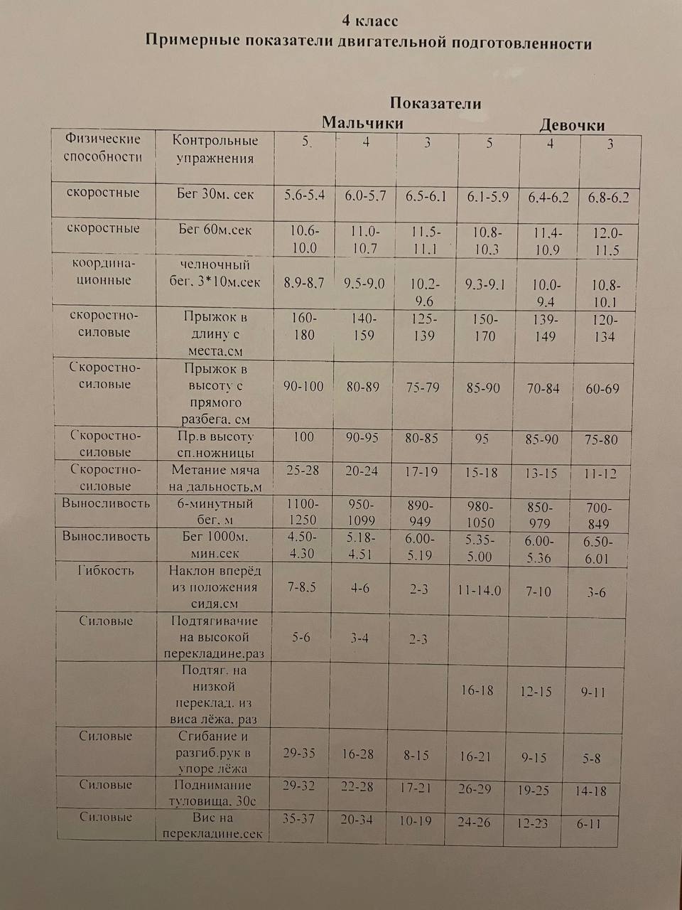 Нормативы 1-4 класс