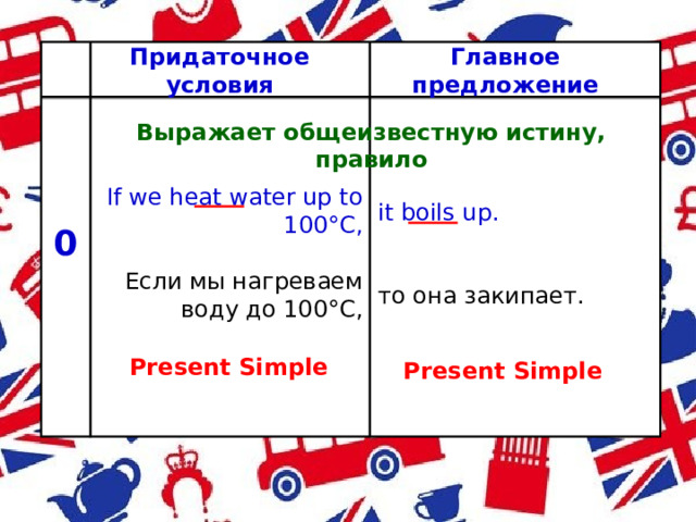 Придаточное условия Главное предложение Выражает общеизвестную истину, правило If we heat water up to 100°C, Если мы нагреваем воду до 100°C, it boils up. то она закипает. 0 Present Simple Present Simple 