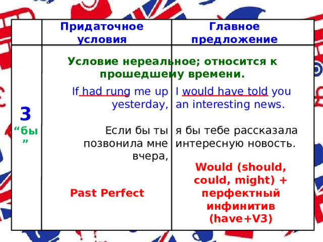 Придаточное условия Главное предложение Условие нереальное; относится к прошедшему времени. If had rung me up yesterday, I would have told you an interesting news. я бы тебе рассказала интересную новость. Если бы ты позвонила мне вчера, 3 “ бы” Would (should, could, might) + перфектный инфинитив (have+V3) Past Perfect 
