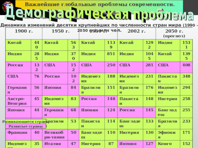 Важнейшие глобальные проблемы современности. Динамика изменений десятки крупнейших по численности стран мира (1990 – 2050 гг.), млн чел. 1900 г. Китай 1950 г. 440 Индия Россия 285 Китай 1990 г. 132 563 США Индия 76 Германия 370 США Китай 56 Индия 152 Россия 1139 2002 г. Австро-Венгрия Япония 102 45 США Япония 851 Китай Индонезия 2050 г. (прогноз) Великобри-тания 1292 84 250 44 Индия Индонезия Германия Франция 1045 Индия 83 Бразилия США 188 41 Индонезия 68 Россия 281 1531 Бразилия 151 Китай 40 Индонезия Великобри-тания 53 Япония 35 Бразилия 231 148 1395 США Пакистан Пакистан 124 50 408 Пакистан Италия 176 Бангладеш 47 348 114 Индонезия Россия 148 Бангладеш 294 Нигерия Нигерия 145 110 87 258 133 Нигерия Бангладеш 130 Бразилия 255 Япония Эфиопия 233 127 171 Конго 152 Развивающиеся страны Развитые страны 