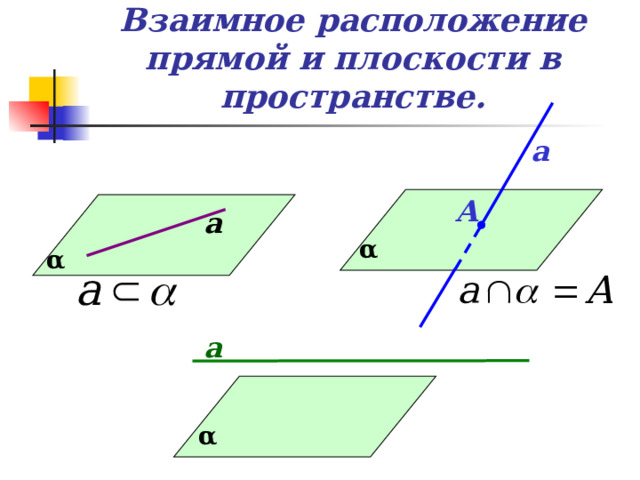 Взаимное расположение прямой и плоскости в пространстве. а А а α α а α 