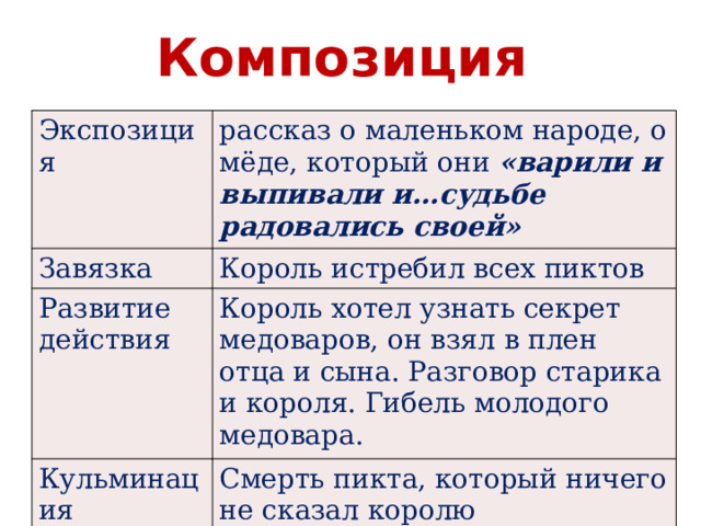 Композиция Экспозиция рассказ о маленьком народе, о мёде, который они «варили и выпивали и…судьбе радовались своей» Завязка Король истребил всех пиктов Развитие действия Король хотел узнать секрет медоваров, он взял в плен отца и сына. Разговор старика и короля. Гибель молодого медовара. Кульминация Смерть пикта, который ничего не сказал королю 