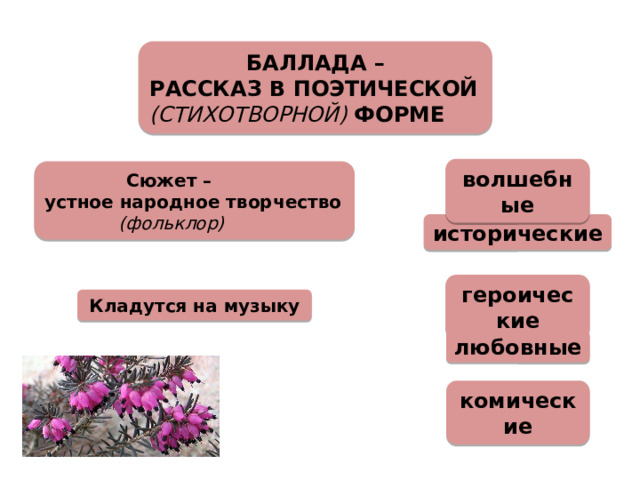  БАЛЛАДА – РАССКАЗ В ПОЭТИЧЕСКОЙ (СТИХОТВОРНОЙ) ФОРМЕ волшебные  Сюжет – устное народное творчество  (фольклор) исторические героические Кладутся на музыку любовные комические 