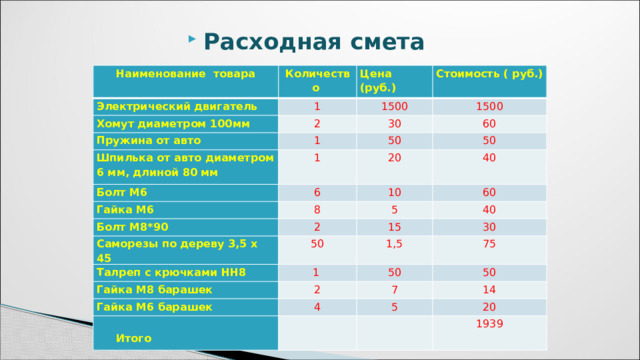 Расходная смета Наименование товара Количество Электрический двигатель Хомут диаметром 100мм Цена (руб.) 1 2 Пружина от авто 1500 Стоимость ( руб.) 1500 1 Шпилька от авто диаметром 6 мм, длиной 80 мм 30 60 50 1 Болт М6 50 20 6 Гайка М6 40 10 Болт М8*90 8 60 5 2 Саморезы по дереву 3,5 х 45 40 15 50 Талреп с крючками НН8 30 1,5 1 Гайка М8 барашек 2 75 50 Гайка М6 барашек  Итого 4 50 7 14 5   20   1939 