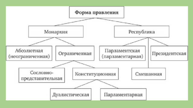 Формы правления монархия. Формы государства схема монархия Республика. Составьте схему форма государства форма правления. Схема формы правления Республика президентская. Форма государства форма правления монархия абсолютная.