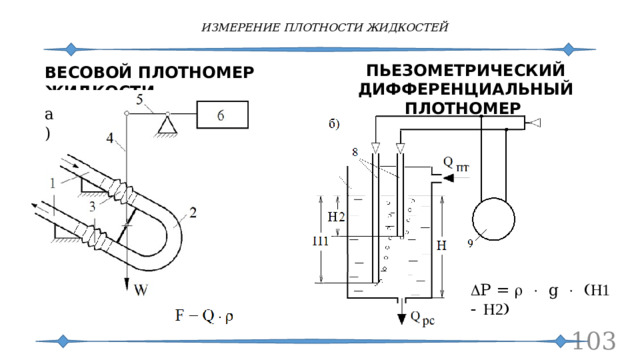 ИЗМЕРЕНИЕ ПЛОТНОСТИ ЖИДКОСТЕЙ ПЬЕЗОМЕТРИЧЕСКИЙ ДИФФЕРЕНЦИАЛЬНЫЙ ПЛОТНОМЕР ВЕСОВОЙ ПЛОТНОМЕР ЖИДКОСТИ а) D P = r  g  (H1 - H2)  