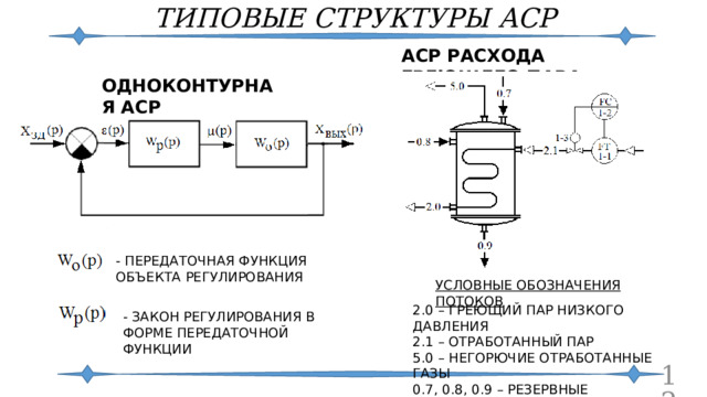 ТИПОВЫЕ СТРУКТУРЫ АСР АСР РАСХОДА ГРЕЮЩЕГО ПАРА ОДНОКОНТУРНАЯ АСР - ПЕРЕДАТОЧНАЯ ФУНКЦИЯ ОБЪЕКТА РЕГУЛИРОВАНИЯ УСЛОВНЫЕ ОБОЗНАЧЕНИЯ ПОТОКОВ 2.0 – ГРЕЮЩИЙ ПАР НИЗКОГО ДАВЛЕНИЯ 2.1 – ОТРАБОТАННЫЙ ПАР 5.0 – НЕГОРЮЧИЕ ОТРАБОТАННЫЕ ГАЗЫ 0.7, 0.8, 0.9 – РЕЗЕРВНЫЕ ОБОЗНАЧЕНИЯ - ЗАКОН РЕГУЛИРОВАНИЯ В ФОРМЕ ПЕРЕДАТОЧНОЙ ФУНКЦИИ  