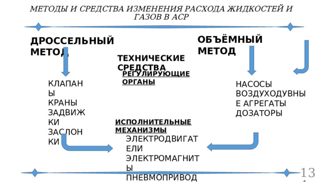 МЕТОДЫ И СРЕДСТВА ИЗМЕНЕНИЯ РАСХОДА ЖИДКОСТЕЙ И ГАЗОВ В АСР ОБЪЁМНЫЙ МЕТОД ДРОССЕЛЬНЫЙ МЕТОД ТЕХНИЧЕСКИЕ СРЕДСТВА РЕГУЛИРУЮЩИЕ ОРГАНЫ КЛАПАНЫ КРАНЫ ЗАДВИЖКИ ЗАСЛОНКИ НАСОСЫ ВОЗДУХОДУВНЫЕ АГРЕГАТЫ ДОЗАТОРЫ ИСПОЛНИТЕЛЬНЫЕ МЕХАНИЗМЫ ЭЛЕКТРОДВИГАТЕЛИ ЭЛЕКТРОМАГНИТЫ ПНЕВМОПРИВОД  