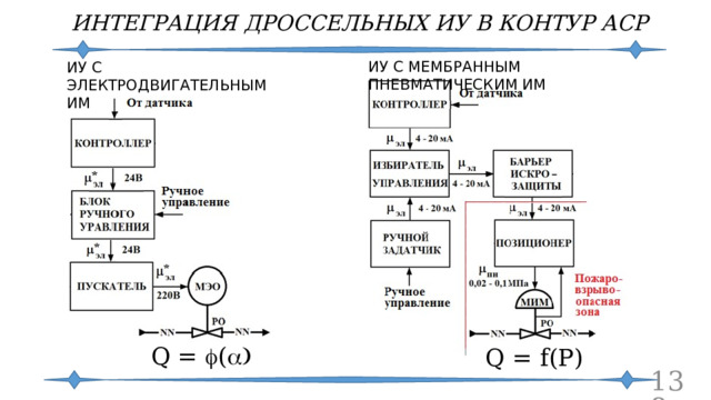 ИНТЕГРАЦИЯ ДРОССЕЛЬНЫХ ИУ В КОНТУР АСР ИУ С МЕМБРАННЫМ ПНЕВМАТИЧЕСКИМ ИМ ИУ С ЭЛЕКТРОДВИГАТЕЛЬНЫМ ИМ Q = f ( a) Q = f(P)  