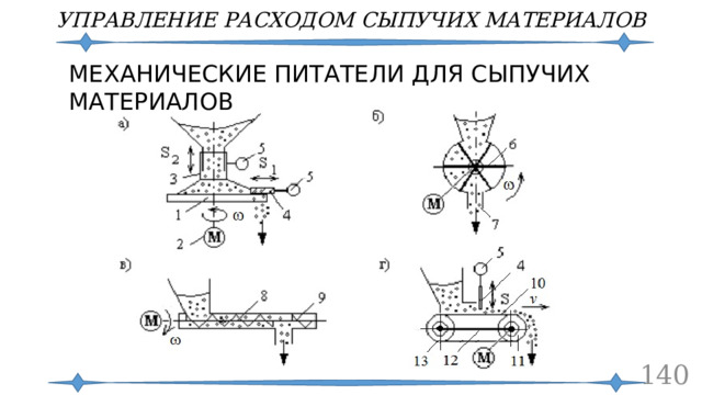 УПРАВЛЕНИЕ РАСХОДОМ СЫПУЧИХ МАТЕРИАЛОВ МЕХАНИЧЕСКИЕ ПИТАТЕЛИ ДЛЯ СЫПУЧИХ МАТЕРИАЛОВ  