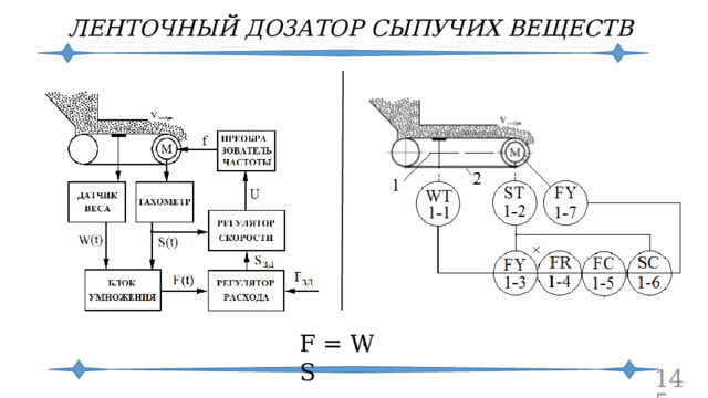 ЛЕНТОЧНЫЙ ДОЗАТОР СЫПУЧИХ ВЕЩЕСТВ . F = W S  