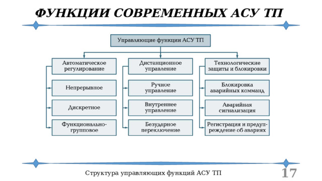 ФУНКЦИИ СОВРЕМЕННЫХ АСУ ТП Структура управляющих функций АСУ ТП  