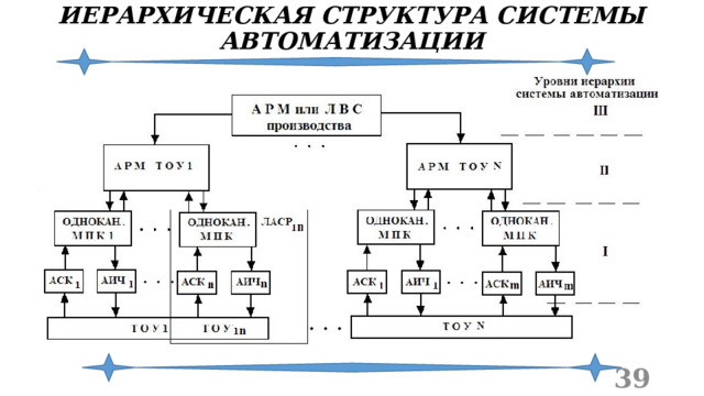 ИЕРАРХИЧЕСКАЯ СТРУКТУРА СИСТЕМЫ АВТОМАТИЗАЦИИ  
