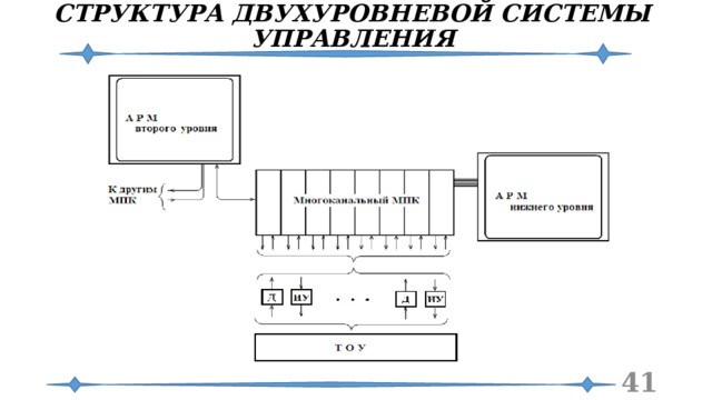 СТРУКТУРА ДВУХУРОВНЕВОЙ СИСТЕМЫ УПРАВЛЕНИЯ  