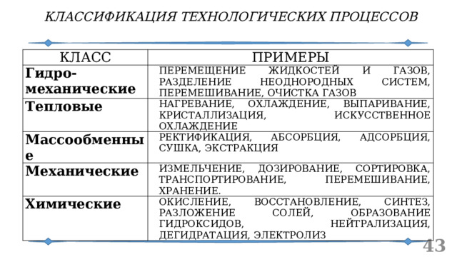 КЛАССИФИКАЦИЯ ТЕХНОЛОГИЧЕСКИХ ПРОЦЕССОВ   КЛАСС ПРИМЕРЫ Гидро-механические ПЕРЕМЕЩЕНИЕ ЖИДКОСТЕЙ И ГАЗОВ, РАЗДЕЛЕНИЕ НЕОДНОРОДНЫХ СИСТЕМ, ПЕРЕМЕШИВАНИЕ, ОЧИСТКА ГАЗОВ Тепловые Массообменные НАГРЕВАНИЕ, ОХЛАЖДЕНИЕ, ВЫПАРИВАНИЕ, КРИСТАЛЛИЗАЦИЯ, ИСКУССТВЕННОЕ ОХЛАЖДЕНИЕ РЕКТИФИКАЦИЯ, АБСОРБЦИЯ, АДСОРБЦИЯ, СУШКА, ЭКСТРАКЦИЯ Механические ИЗМЕЛЬЧЕНИЕ, ДОЗИРОВАНИЕ, СОРТИРОВКА, ТРАНСПОРТИРОВАНИЕ, ПЕРЕМЕШИВАНИЕ, ХРАНЕНИЕ. Химические ОКИСЛЕНИЕ, ВОССТАНОВЛЕНИЕ, СИНТЕЗ, РАЗЛОЖЕНИЕ СОЛЕЙ, ОБРАЗОВАНИЕ ГИДРОКСИДОВ, НЕЙТРАЛИЗАЦИЯ, ДЕГИДРАТАЦИЯ, ЭЛЕКТРОЛИЗ  