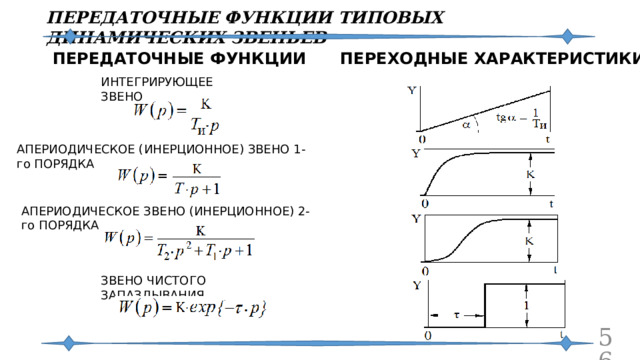 ПЕРЕДАТОЧНЫЕ ФУНКЦИИ ТИПОВЫХ ДИНАМИЧЕСКИХ ЗВЕНЬЕВ ПЕРЕДАТОЧНЫЕ ФУНКЦИИ ПЕРЕХОДНЫЕ ХАРАКТЕРИСТИКИ ИНТЕГРИРУЮЩЕЕ ЗВЕНО АПЕРИОДИЧЕСКОЕ (ИНЕРЦИОННОЕ) ЗВЕНО 1-го ПОРЯДКА АПЕРИОДИЧЕСКОЕ ЗВЕНО (ИНЕРЦИОННОЕ) 2-го ПОРЯДКА ЗВЕНО ЧИСТОГО ЗАПАЗДЫВАНИЯ  