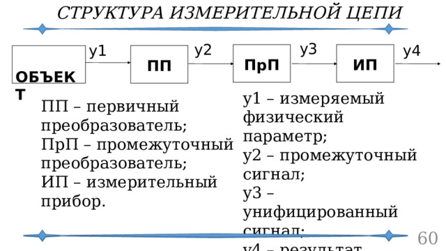 СТРУКТУРА ИЗМЕРИТЕЛЬНОЙ ЦЕПИ y3 y2 y1 y4  ПрП  ИП  ПП   ОБЪЕКТ y1 – измеряемый физический параметр; y2 – промежуточный сигнал; y3 – унифицированный сигнал; y4 – результат измерения. ПП – первичный преобразователь; ПрП – промежуточный преобразователь; ИП – измерительный прибор.  