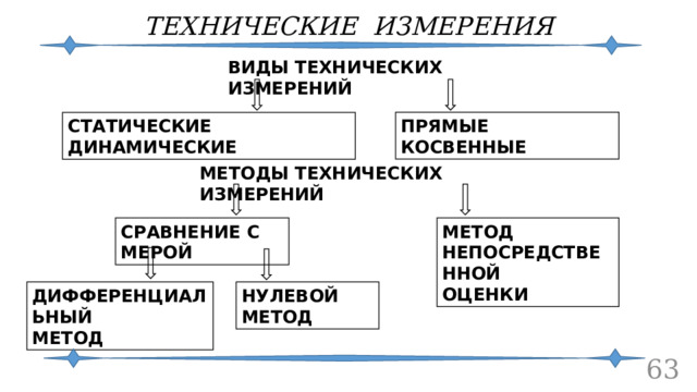 ТЕХНИЧЕСКИЕ ИЗМЕРЕНИЯ ВИДЫ ТЕХНИЧЕСКИХ ИЗМЕРЕНИЙ ПРЯМЫЕ КОСВЕННЫЕ СТАТИЧЕСКИЕ ДИНАМИЧЕСКИЕ МЕТОДЫ ТЕХНИЧЕСКИХ ИЗМЕРЕНИЙ МЕТОД СРАВНЕНИЕ С МЕРОЙ НЕПОСРЕДСТВЕННОЙ ОЦЕНКИ НУЛЕВОЙ МЕТОД ДИФФЕРЕНЦИАЛЬНЫЙ МЕТОД 60 