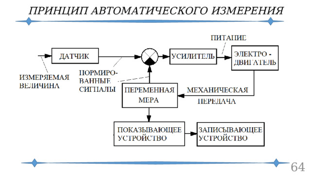 ПРИНЦИП АВТОМАТИЧЕСКОГО ИЗМЕРЕНИЯ 60 