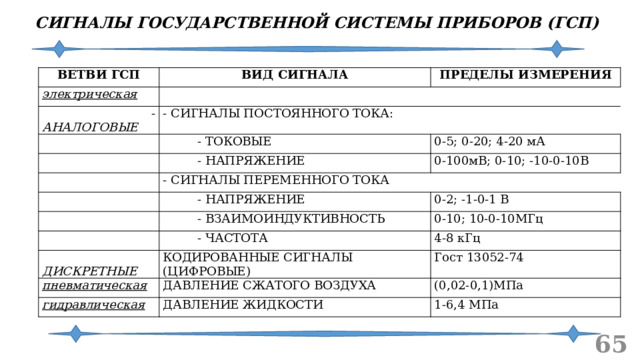 СИГНАЛЫ ГОСУДАРСТВЕННОЙ СИСТЕМЫ ПРИБОРОВ (ГСП) ВЕТВИ ГСП ВИД СИГНАЛА электрическая ПРЕДЕЛЫ ИЗМЕРЕНИЯ    - АНАЛОГОВЫЕ - СИГНАЛЫ ПОСТОЯННОГО ТОКА:      - ТОКОВЫЕ  - НАПРЯЖЕНИЕ   0-5; 0-20; 4-20 мА 0-100мВ; 0-10; -10-0-10В - СИГНАЛЫ ПЕРЕМЕННОГО ТОКА    - НАПРЯЖЕНИЕ   0-2; -1-0-1 В  - ВЗАИМОИНДУКТИВНОСТЬ   0-10; 10-0-10МГц  - ЧАСТОТА  ДИСКРЕТНЫЕ 4-8 кГц КОДИРОВАННЫЕ СИГНАЛЫ (ЦИФРОВЫЕ) пневматическая Гост 13052-74 ДАВЛЕНИЕ СЖАТОГО ВОЗДУХА гидравлическая (0,02-0,1)МПа ДАВЛЕНИЕ ЖИДКОСТИ 1-6,4 МПа 60 