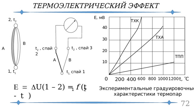 ТЕРМОЭЛЕКТРИЧЕСКИЙ ЭФФЕКТ Е, мВ 2, t 2 ТХК 40 ТХА 30 В   А t 2 , спай 3 t 2 , спай 2 20 ТПП B A 10 1, t 1 t 1, спай 1 0 t,  С 400 200 800 600 1000 1200 E = D U(1 – 2) = f (t - t ) Экспериментальные градуировочные характеристики термопар 1 2 70 