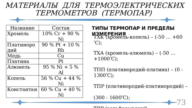 МАТЕРИАЛЫ ДЛЯ ТЕРМОЭЛЕКТРИЧЕСКИХ ТЕРМОМЕТРОВ (ТЕРМОПАР) ТИПЫ ТЕРМОПАР И ПРЕДЕЛЫ ИЗМЕРЕНИЯ Название Хромель Состав 10% Cr + 90 % Ni Платинородий Медь 90 % Pt + 10 % Rh Cu Платина Pt Алюмель 95 % Ni + 5 % Al Копель 56 % Cu + 44 % Ni Константан 60 % Cu + 40 % Ni ТХК (хромель-копель) – (-50 … +60  С); ТХА (хромель-алюмель) – (-50 … +1000  С); ТПП (платинородий-платина) – (0 - 1300  С); ТПР (платинородий-платинородий) – (300 - 1600  С); ТВР (вольфрамрений-вольфрамрений) – (0-2200  С). 72 