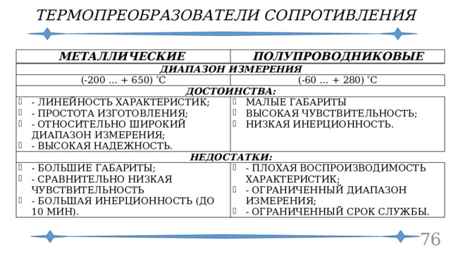 ТЕРМОПРЕОБРАЗОВАТЕЛИ СОПРОТИВЛЕНИЯ МЕТАЛЛИЧЕСКИЕ ПОЛУПРОВОДНИКОВЫЕ ДИАПАЗОН ИЗМЕРЕНИЯ (-200 … + 650)  С (-60 … + 280)  С ДОСТОИНСТВА: - ЛИНЕЙНОСТЬ ХАРАКТЕРИСТИК; - ПРОСТОТА ИЗГОТОВЛЕНИЯ; - ОТНОСИТЕЛЬНО ШИРОКИЙ ДИАПАЗОН ИЗМЕРЕНИЯ; - ВЫСОКАЯ НАДЕЖНОСТЬ. МАЛЫЕ ГАБАРИТЫ ВЫСОКАЯ ЧУВСТВИТЕЛЬНОСТЬ; НИЗКАЯ ИНЕРЦИОННОСТЬ. НЕДОСТАТКИ: - БОЛЬШИЕ ГАБАРИТЫ; - СРАВНИТЕЛЬНО НИЗКАЯ ЧУВСТВИТЕЛЬНОСТЬ - БОЛЬШАЯ ИНЕРЦИОННОСТЬ (ДО 10 МИН). - ПЛОХАЯ ВОСПРОИЗВОДИМОСТЬ ХАРАКТЕРИСТИК; - ОГРАНИЧЕННЫЙ ДИАПАЗОН ИЗМЕРЕНИЯ; - ОГРАНИЧЕННЫЙ СРОК СЛУЖБЫ. 75 