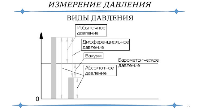 ИЗМЕРЕНИЕ ДАВЛЕНИЯ ВИДЫ ДАВЛЕНИЯ  