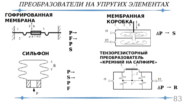 ПРЕОБРАЗОВАТЕЛИ НА УПРУГИХ ЭЛЕМЕНТАХ ГОФРИРОВАННАЯ МЕМБРАНА МЕМБРАННАЯ КОРОБКА P F P S P F P S D P S ТЕНЗОРЕЗИСТОРНЫЙ ПРЕОБРАЗОВАТЕЛЬ СИЛЬФОН «КРЕМНИЙ НА САПФИРЕ» Р l Р l P S P F D P R   