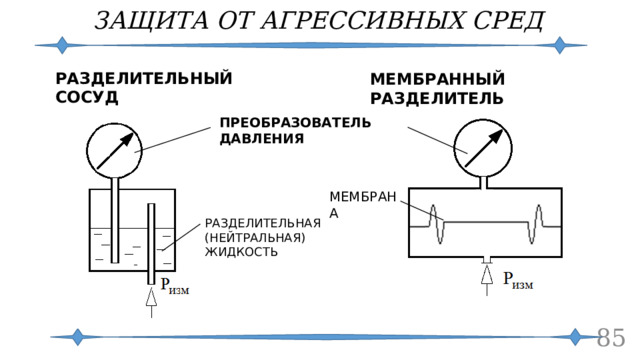 ЗАЩИТА ОТ АГРЕССИВНЫХ СРЕД РАЗДЕЛИТЕЛЬНЫЙ СОСУД МЕМБРАННЫЙ РАЗДЕЛИТЕЛЬ ПРЕОБРАЗОВАТЕЛЬ ДАВЛЕНИЯ МЕМБРАНА РАЗДЕЛИТЕЛЬНАЯ (НЕЙТРАЛЬНАЯ) ЖИДКОСТЬ  
