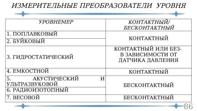 ИЗМЕРИТЕЛЬНЫЕ ПРЕОБРАЗОВАТЕЛИ УРОВНЯ УРОВНЕМЕР КОНТАКТНЫЙ/БЕСКОНТАКТНЫЙ 1. ПОПЛАВКОВЫЙ КОНТАКТНЫЙ 2. БУЙКОВЫЙ 3. ГИДРОСТАТИЧЕСКИЙ КОНТАКТНЫЙ ИЛИ БЕЗ- 4. ЕМКОСТНОЙ В ЗАВИСИМОСТИ ОТ ДАТЧИКА ДАВЛЕНИЯ КОНТАКТНЫЙ 5. АКУСТИЧЕСКИЙ И УЛЬТРАЗВУКОВОЙ БЕСКОНТАКТНЫЙ 6. РАДИОИЗОТОПНЫЙ 7. ВЕСОВОЙ БЕСКОНТАКТНЫЙ  