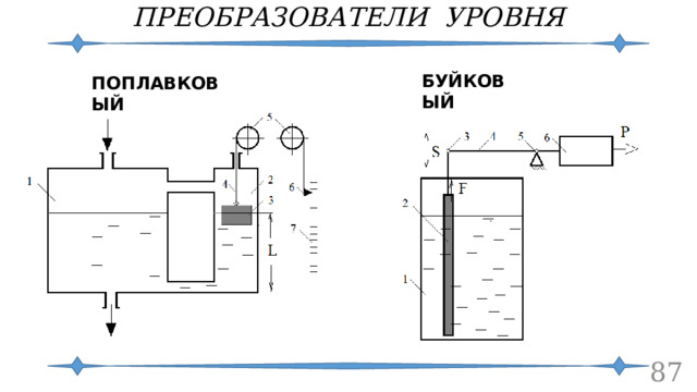 ПРЕОБРАЗОВАТЕЛИ УРОВНЯ БУЙКОВЫЙ ПОПЛАВКОВЫЙ  